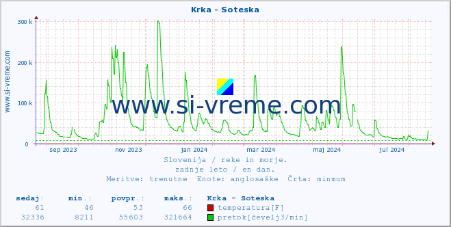 POVPREČJE :: Krka - Soteska :: temperatura | pretok | višina :: zadnje leto / en dan.