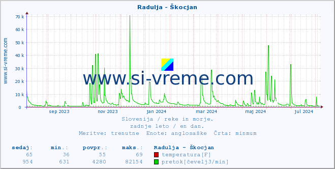 POVPREČJE :: Radulja - Škocjan :: temperatura | pretok | višina :: zadnje leto / en dan.