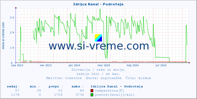 POVPREČJE :: Idrijca Kanal - Podroteja :: temperatura | pretok | višina :: zadnje leto / en dan.