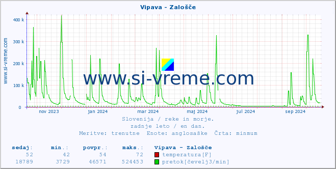 POVPREČJE :: Vipava - Zalošče :: temperatura | pretok | višina :: zadnje leto / en dan.