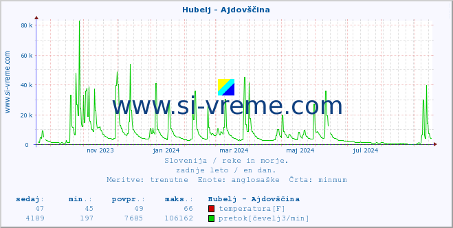 POVPREČJE :: Hubelj - Ajdovščina :: temperatura | pretok | višina :: zadnje leto / en dan.