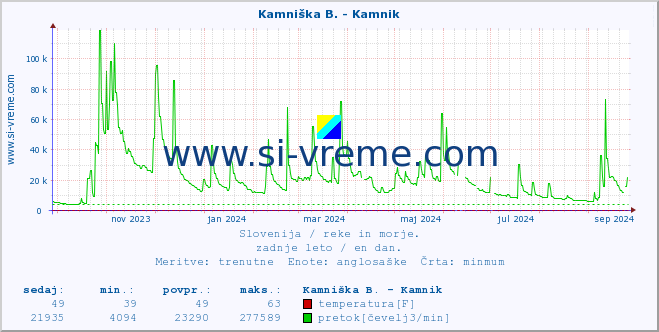 POVPREČJE :: Branica - Branik :: temperatura | pretok | višina :: zadnje leto / en dan.