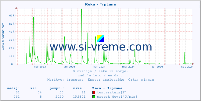 POVPREČJE :: Reka - Trpčane :: temperatura | pretok | višina :: zadnje leto / en dan.