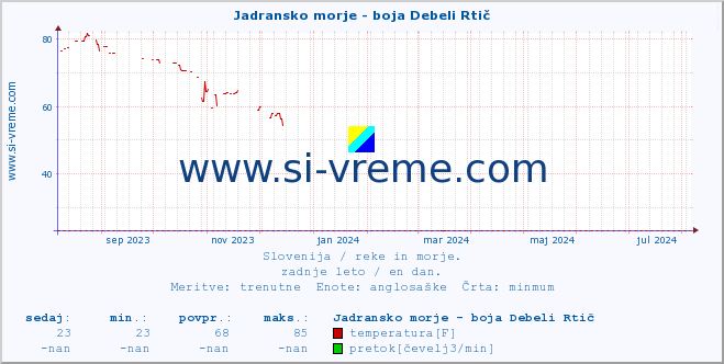 POVPREČJE :: Jadransko morje - boja Debeli Rtič :: temperatura | pretok | višina :: zadnje leto / en dan.