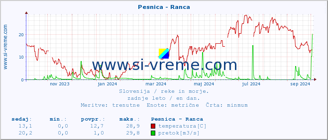 POVPREČJE :: Pesnica - Ranca :: temperatura | pretok | višina :: zadnje leto / en dan.