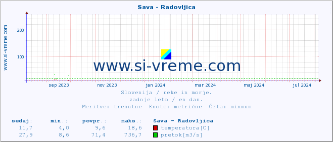 POVPREČJE :: Sava - Radovljica :: temperatura | pretok | višina :: zadnje leto / en dan.