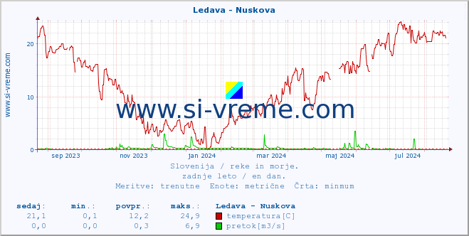 POVPREČJE :: Ledava - Nuskova :: temperatura | pretok | višina :: zadnje leto / en dan.