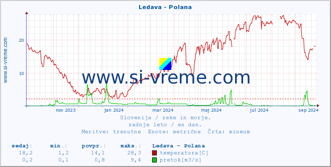 POVPREČJE :: Ledava - Polana :: temperatura | pretok | višina :: zadnje leto / en dan.