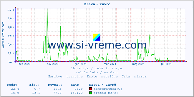 POVPREČJE :: Drava - Zavrč :: temperatura | pretok | višina :: zadnje leto / en dan.