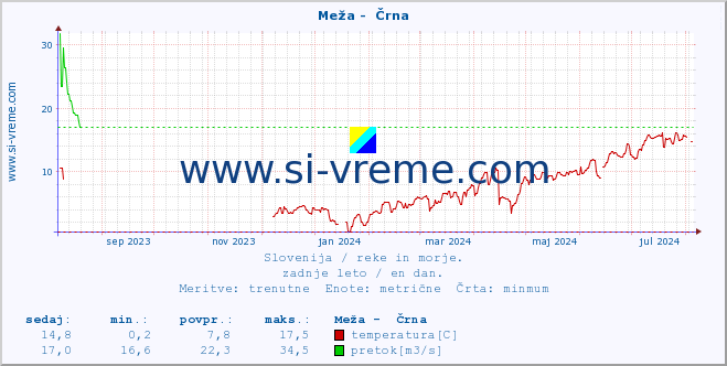 POVPREČJE :: Meža -  Črna :: temperatura | pretok | višina :: zadnje leto / en dan.