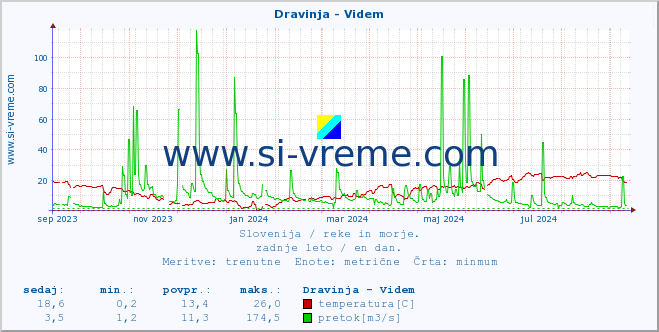 POVPREČJE :: Dravinja - Videm :: temperatura | pretok | višina :: zadnje leto / en dan.