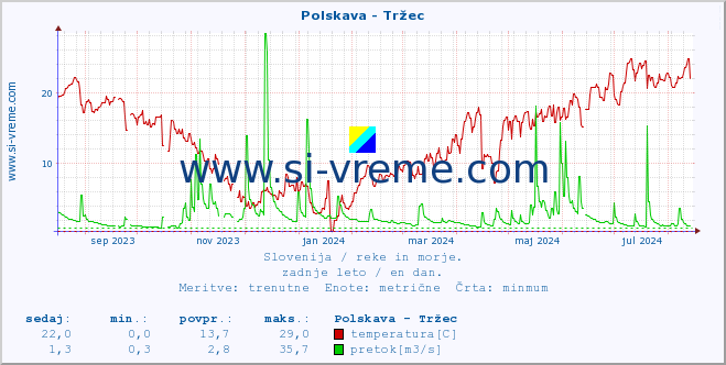 POVPREČJE :: Polskava - Tržec :: temperatura | pretok | višina :: zadnje leto / en dan.