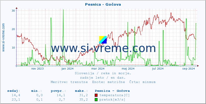 POVPREČJE :: Pesnica - Gočova :: temperatura | pretok | višina :: zadnje leto / en dan.