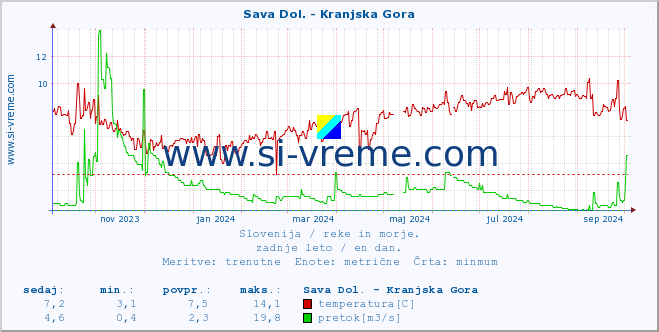 POVPREČJE :: Sava Dol. - Kranjska Gora :: temperatura | pretok | višina :: zadnje leto / en dan.