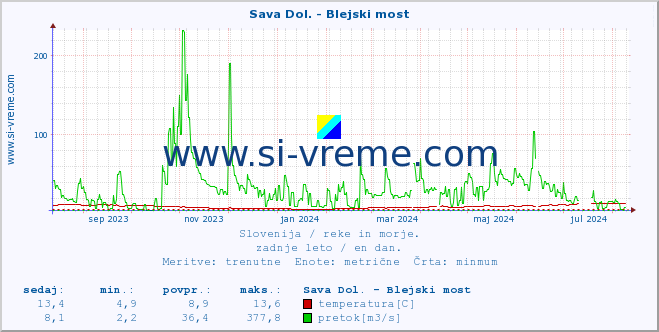 POVPREČJE :: Sava Dol. - Blejski most :: temperatura | pretok | višina :: zadnje leto / en dan.