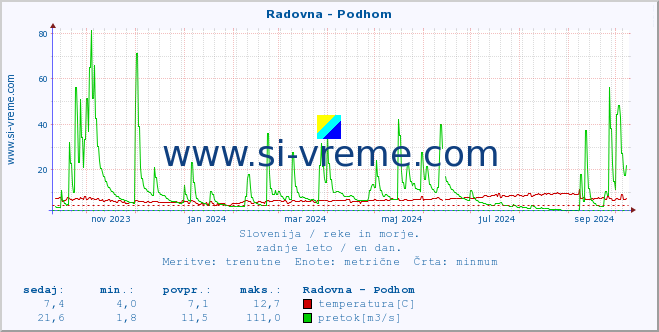 POVPREČJE :: Radovna - Podhom :: temperatura | pretok | višina :: zadnje leto / en dan.