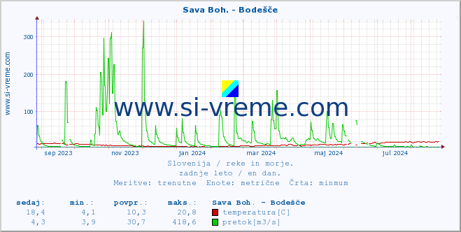 POVPREČJE :: Sava Boh. - Bodešče :: temperatura | pretok | višina :: zadnje leto / en dan.