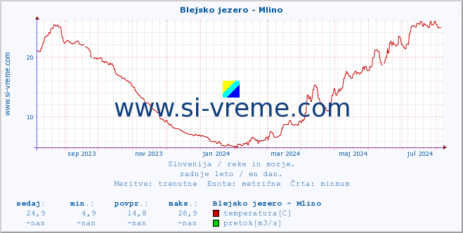 POVPREČJE :: Blejsko jezero - Mlino :: temperatura | pretok | višina :: zadnje leto / en dan.