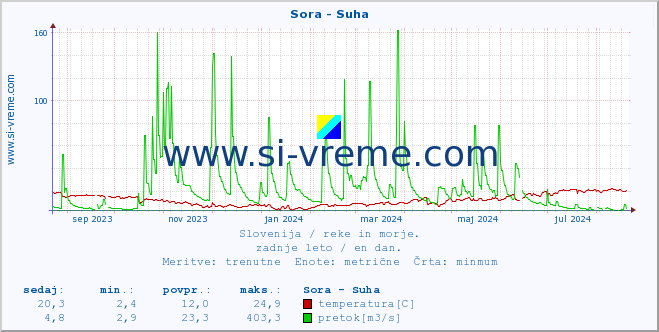 POVPREČJE :: Sora - Suha :: temperatura | pretok | višina :: zadnje leto / en dan.