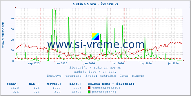 POVPREČJE :: Selška Sora - Železniki :: temperatura | pretok | višina :: zadnje leto / en dan.