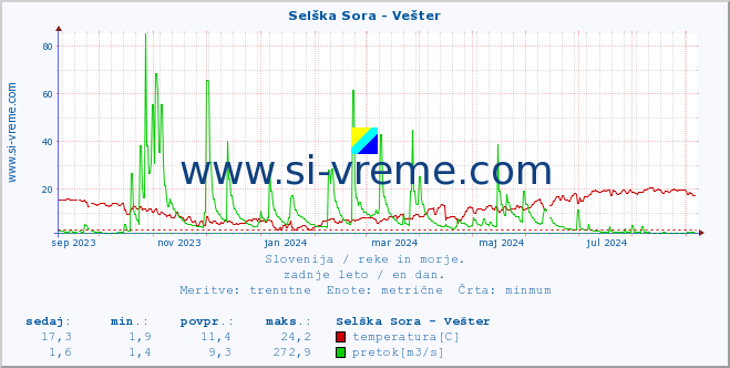 POVPREČJE :: Selška Sora - Vešter :: temperatura | pretok | višina :: zadnje leto / en dan.