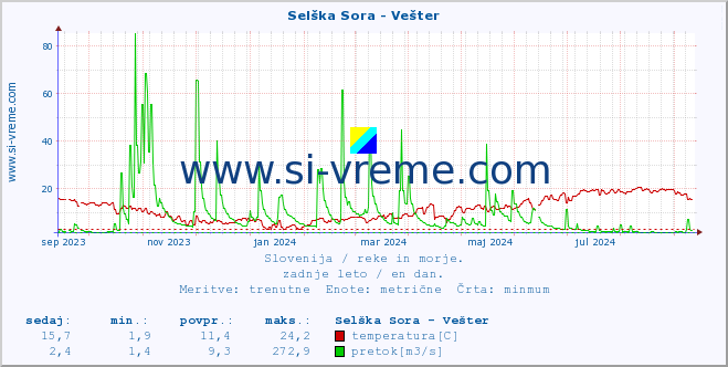 POVPREČJE :: Selška Sora - Vešter :: temperatura | pretok | višina :: zadnje leto / en dan.