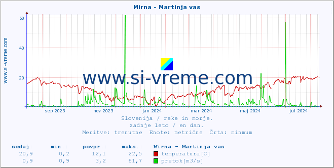 POVPREČJE :: Mirna - Martinja vas :: temperatura | pretok | višina :: zadnje leto / en dan.