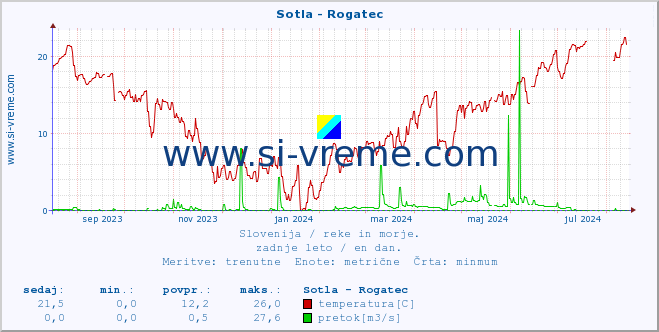 POVPREČJE :: Sotla - Rogatec :: temperatura | pretok | višina :: zadnje leto / en dan.