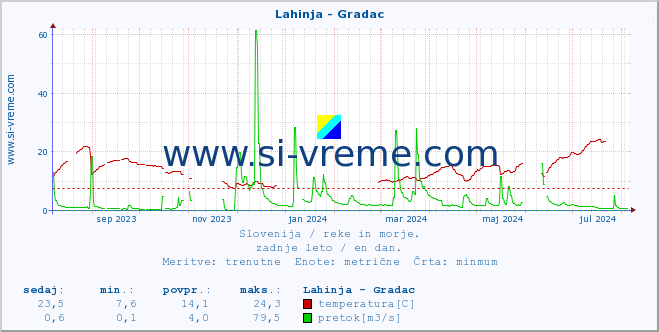 POVPREČJE :: Lahinja - Gradac :: temperatura | pretok | višina :: zadnje leto / en dan.