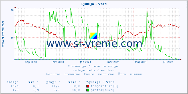 POVPREČJE :: Ljubija - Verd :: temperatura | pretok | višina :: zadnje leto / en dan.