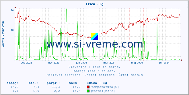 POVPREČJE :: Ižica - Ig :: temperatura | pretok | višina :: zadnje leto / en dan.