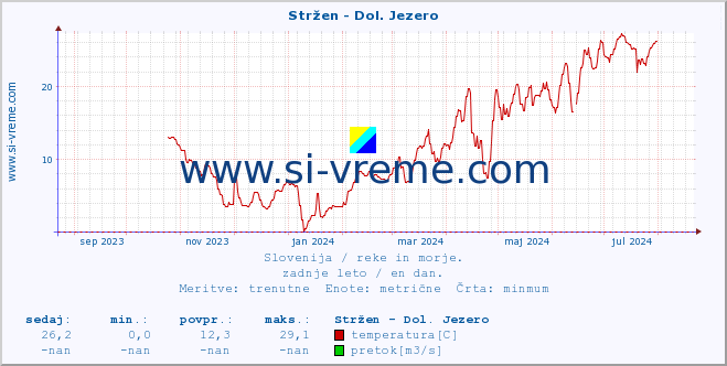 POVPREČJE :: Stržen - Dol. Jezero :: temperatura | pretok | višina :: zadnje leto / en dan.