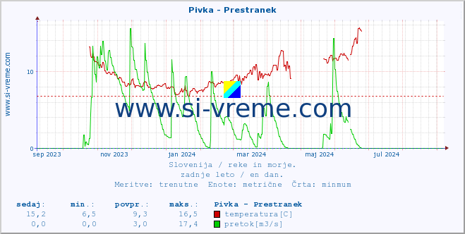 POVPREČJE :: Pivka - Prestranek :: temperatura | pretok | višina :: zadnje leto / en dan.