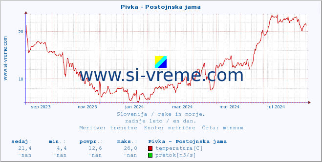 POVPREČJE :: Pivka - Postojnska jama :: temperatura | pretok | višina :: zadnje leto / en dan.