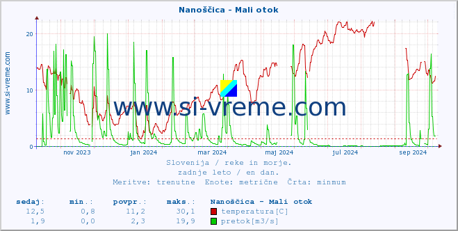 POVPREČJE :: Nanoščica - Mali otok :: temperatura | pretok | višina :: zadnje leto / en dan.