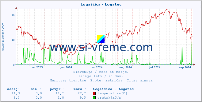 POVPREČJE :: Logaščica - Logatec :: temperatura | pretok | višina :: zadnje leto / en dan.