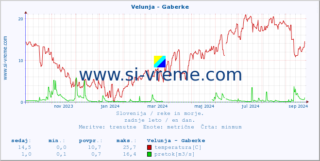 POVPREČJE :: Velunja - Gaberke :: temperatura | pretok | višina :: zadnje leto / en dan.