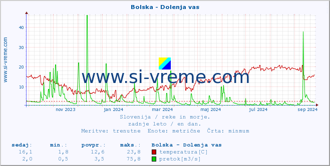 POVPREČJE :: Bolska - Dolenja vas :: temperatura | pretok | višina :: zadnje leto / en dan.