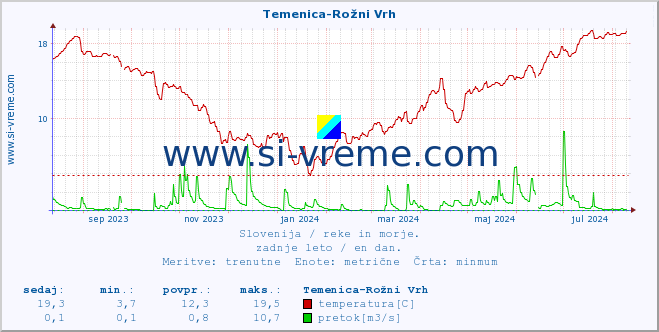 POVPREČJE :: Temenica-Rožni Vrh :: temperatura | pretok | višina :: zadnje leto / en dan.