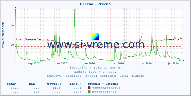 POVPREČJE :: Prečna - Prečna :: temperatura | pretok | višina :: zadnje leto / en dan.