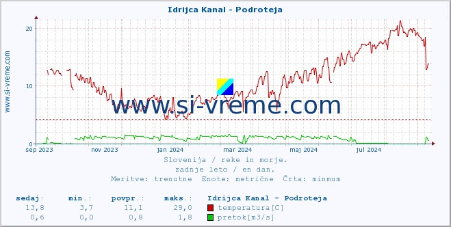 POVPREČJE :: Idrijca Kanal - Podroteja :: temperatura | pretok | višina :: zadnje leto / en dan.