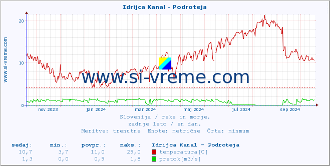 POVPREČJE :: Idrijca Kanal - Podroteja :: temperatura | pretok | višina :: zadnje leto / en dan.