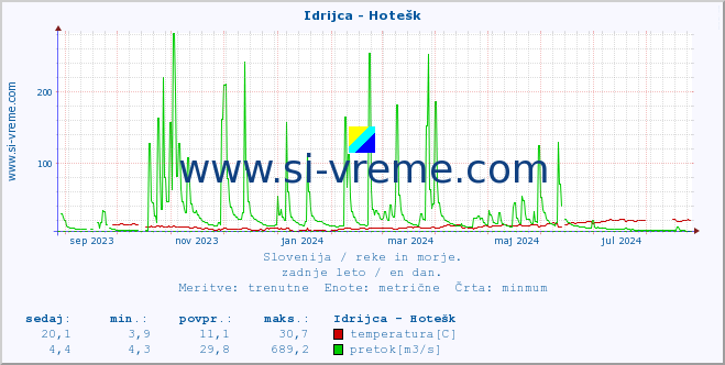 POVPREČJE :: Idrijca - Hotešk :: temperatura | pretok | višina :: zadnje leto / en dan.