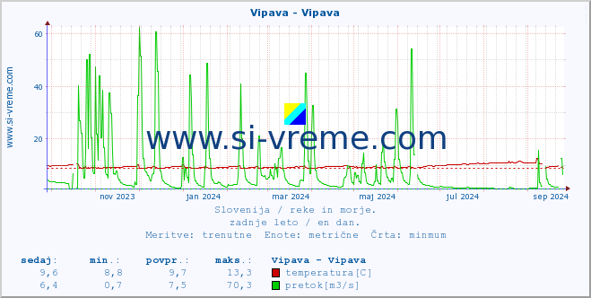 POVPREČJE :: Vipava - Vipava :: temperatura | pretok | višina :: zadnje leto / en dan.