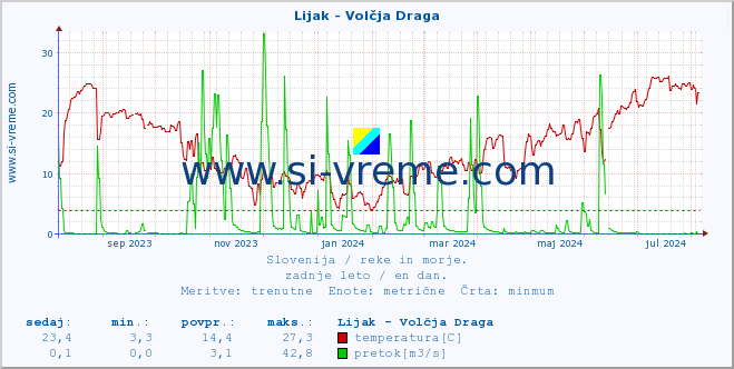 POVPREČJE :: Lijak - Volčja Draga :: temperatura | pretok | višina :: zadnje leto / en dan.