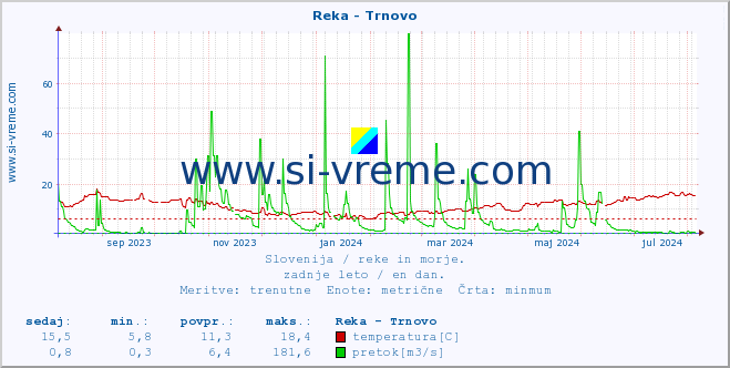 POVPREČJE :: Reka - Trnovo :: temperatura | pretok | višina :: zadnje leto / en dan.