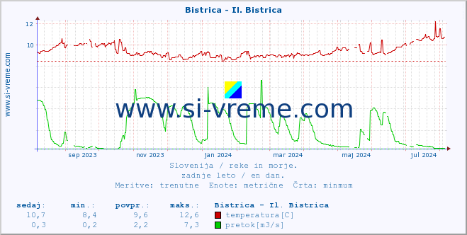 POVPREČJE :: Bistrica - Il. Bistrica :: temperatura | pretok | višina :: zadnje leto / en dan.