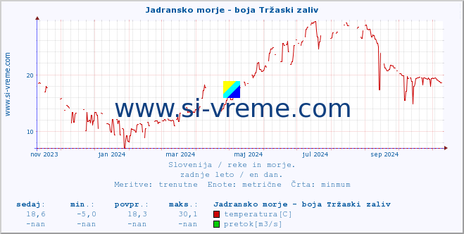 POVPREČJE :: Jadransko morje - boja Tržaski zaliv :: temperatura | pretok | višina :: zadnje leto / en dan.