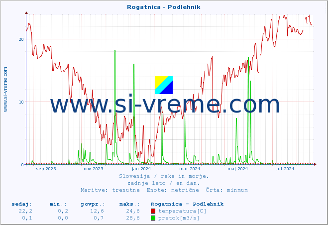 POVPREČJE :: Rogatnica - Podlehnik :: temperatura | pretok | višina :: zadnje leto / en dan.