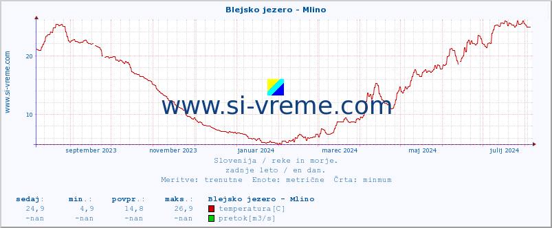 POVPREČJE :: Blejsko jezero - Mlino :: temperatura | pretok | višina :: zadnje leto / en dan.